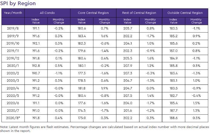 condo resale price index by region 2020 august